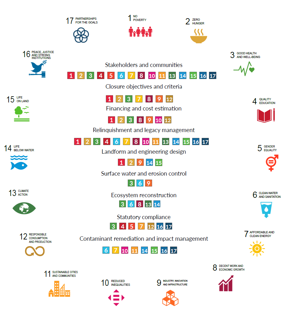 Diagram of UN SDGs